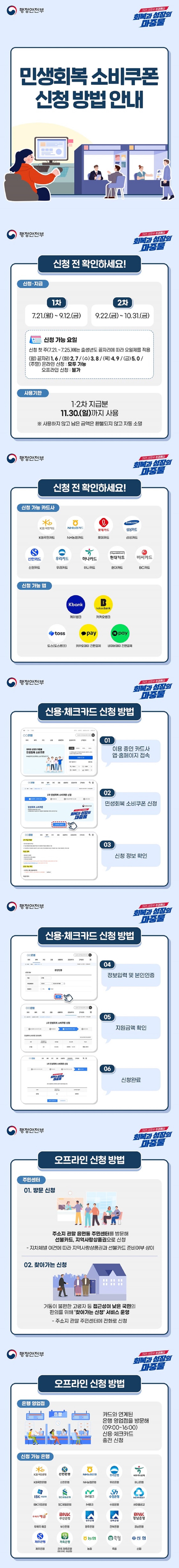 민생회복 소비쿠폰 신청 방법 안내 행정안전부 신청 전 확인하세요! ■ 신청 지급 - 1차: 7.21.(월) ~ 9.12.(금) - 2차: 9.22.(금) ~ 10.31.(금) <신청 가능 요일> 신청 첫 주(7.21. ~7.25.)에는 출생년도 끝자리에 따라 요일제 적용. (월)끝자리 1, 6 / (화)2, 7 / (수)3, 8 / (목)4, 9/ (금)5, 0 (주말) 온라인 신청: 모두 가능, 오프라인 신청: 불가. ■ 사용기한 1·2차 지급분 11.30.(일)까지 사용 ※ 사용하지 않고 남은 금액은 환불되지 않고 자동 소멸. ■ 신청 가능 카드사 KB국민카드, NH농협카드, 롯데카드, 삼성카드, 신한카드, 우리카드, 하나카드, 현대카드, BC카드. ■ 신청 가능 앱 케이뱅크, 카카오뱅크, 토스(토스뱅크), 카카오페이 간편결제, 네이버페이 간편결제. ■ 신용·체크카드 신청 방법 ① 이용 중인 카드사 앱·홈페이지 접속. ② 민생회복 소비쿠폰 신청. ③ 신청 정보 확인. ④ 정보입력 및 본인인증. ⑤ 지원금액 확인. ⑥ 신청완료. ■ ‍오프라인 신청 방법 <주민센터> 01. 방문 신청 주소지 관할 읍면동 주민센터를 방문해 선불카드, 지역사랑상품권으로 신청. - 지자체별 여건에 따라 지역사랑상품권과 선불카드 준비여부 상이. 02. 찾아가는 신청 거동이 불편한 고령자 등 접근성이 낮은 국민의 편의를 위해 '찾아가는 신청' 서비스 운영. - 주소지 관할 주민센터에 전화로 신청. <은행 영업점> 카드와 연계된 은행 영업점을 방문해(9:00~16:00) 신용·체크카드 충전 신청. <신청 가능 은행> KB국민은행, 신한은행, NH농협은행, 우리은행, 하나은행, IBK기업은행, SC제일은행, IM뱅크, 수협은행, 새마을금고, 우체국 예금, 부산은행, 광주은행, 전북은행, 경남은행, 제주은행, 전국 저축은행(체크카드 취급점), 농협, 축협, 신협.